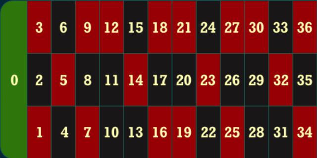 Có 37 số từ 0-36 trong bàn chơi Roulette