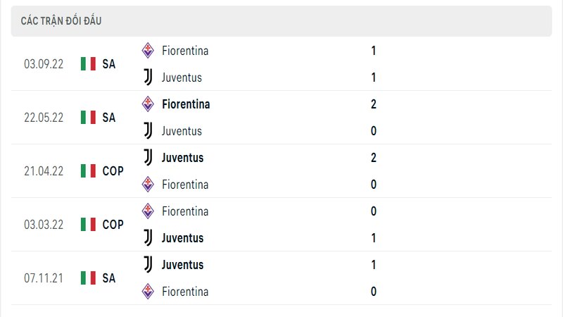 Kết quả đối đầu giữa Juventus vs Fiorentina trước kia