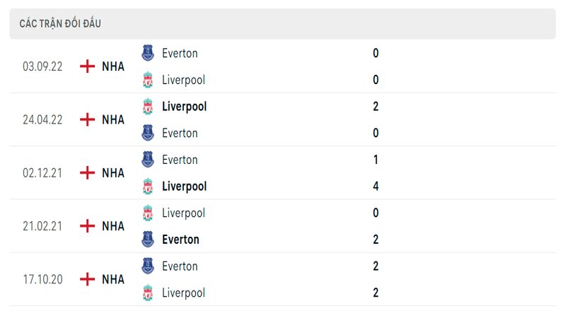 Kết quả đối đầu giữa Liverpool vs Everton trước kia