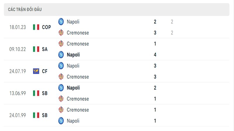 Kết quả đối đầu giữa Napoli vs Cremonese trước kia