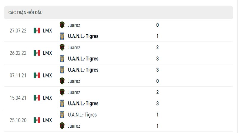 Kết quả đối đầu giữa Tigres UANL vs FC Juarez trước kia