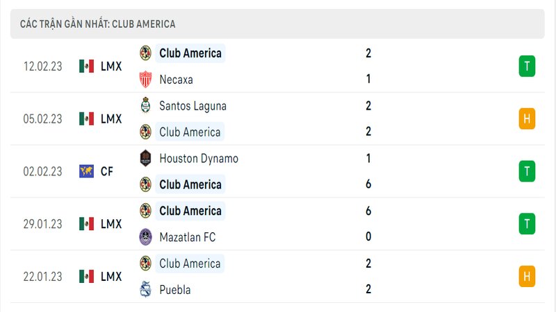 Thành tích ra sân gần đây của Club America