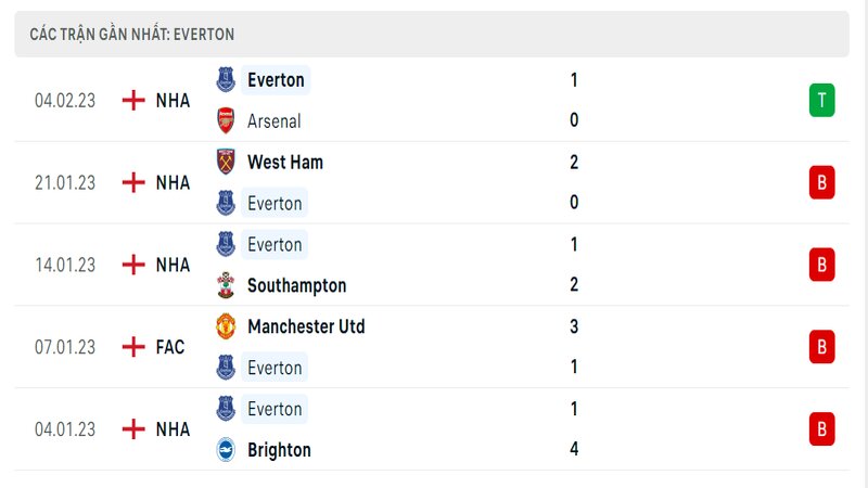 Thành tích ra sân gần đây của Everton
