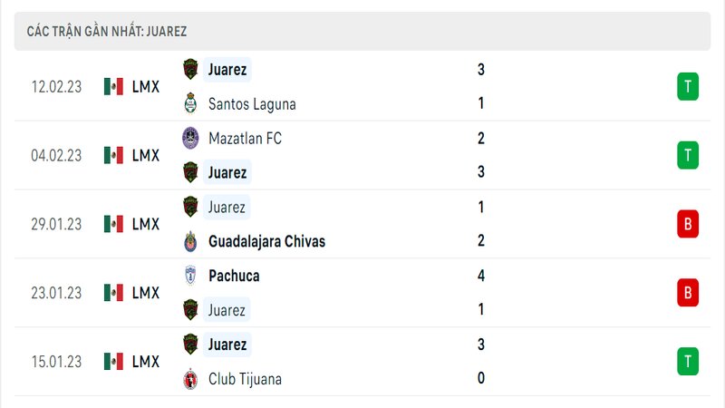 Thành tích ra sân gần đây của FC Juarez