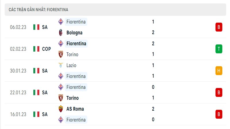 Thành tích ra sân gần đây của Fiorentina