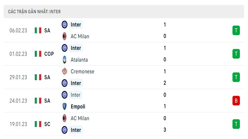 Thành tích ra sân gần đây của Inter Milan