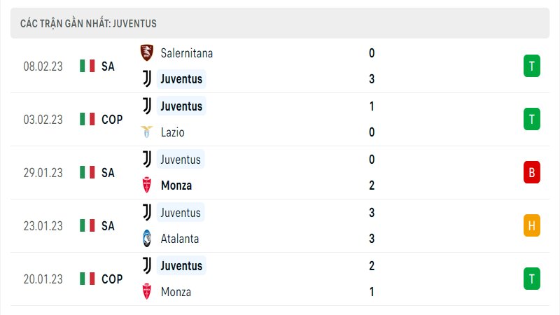 Thành tích ra sân gần đây của Juventus
