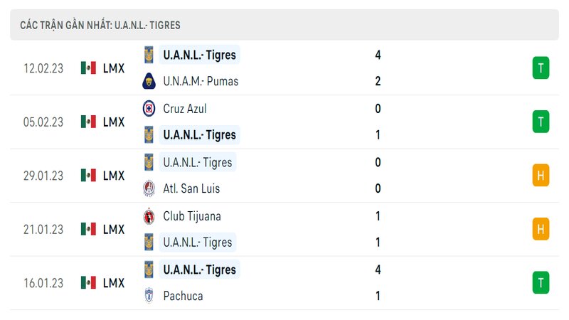 Thành tích ra sân gần đây của Tigres UANL