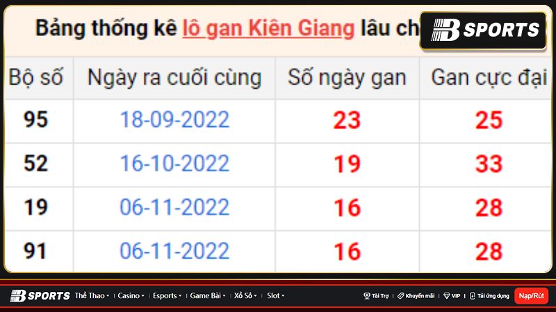 Dự đoán xổ số Kiên Giang