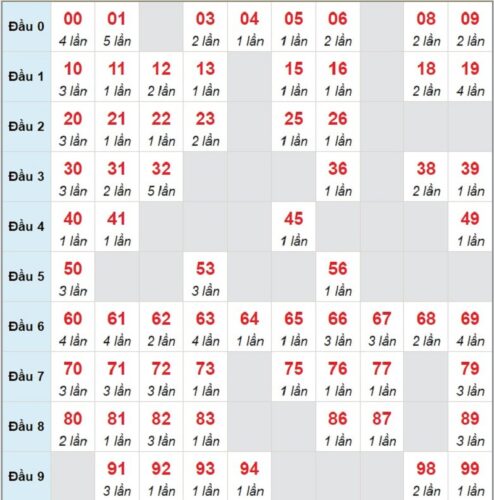 Soi cầu XSMB 09/03/2023 các cặp số lô tô được chơi nhiều nhất