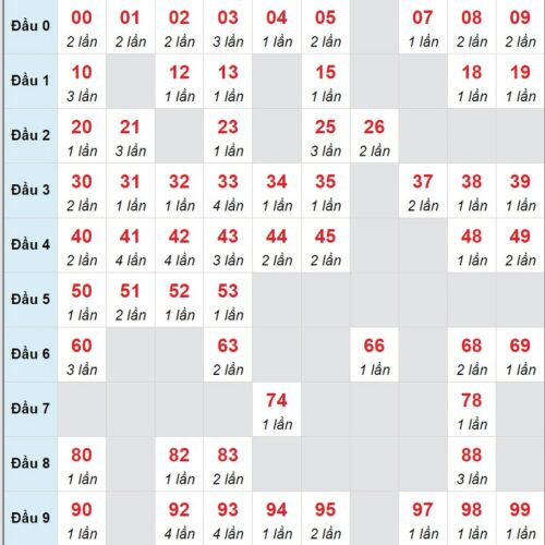 Soi cầu XSMB 22/03/2023 các cặp số lô tô được chơi nhiều nhất