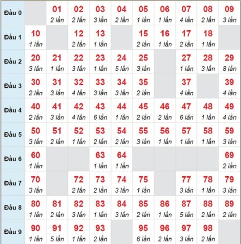 Soi cầu XSMB 26/03/2023 các cặp số lô tô được chơi nhiều nhất