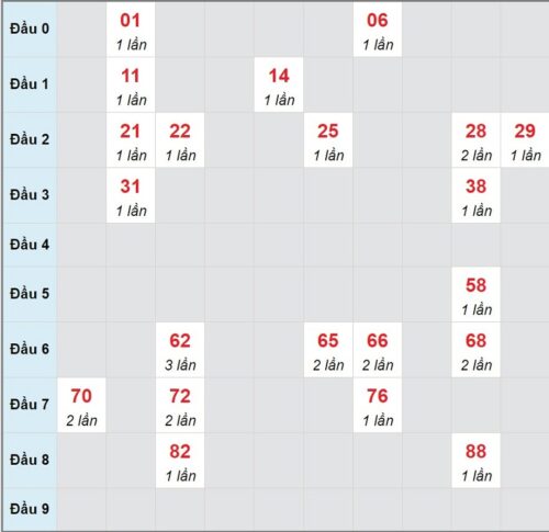 Soi cầu XSMN 08/03/2023, dự đoán kqxs miền Nam 08/03/2023 đài XS Đồng Nai