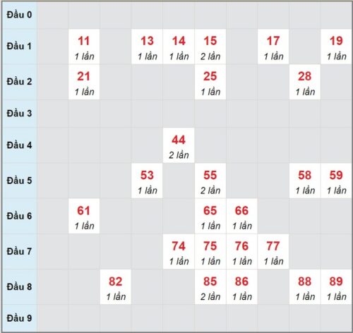 Soi cầu XSMN 24/03/2023, dự đoán kqxs miền Nam 24/03/2023 đài XS Trà Vinh