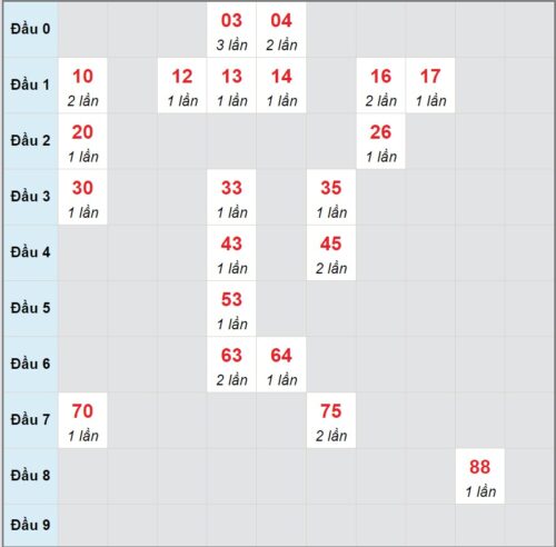 Soi cầu XSMN 28/03/2023, dự đoán kqxs miền Nam 28/03/2023 đài XS Bến Tre