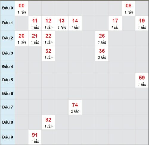 Soi cầu XSMT 11/03/2023, dự đoán kqxs miền Trung 11/03/2023 đài XS Quảng Ngãi