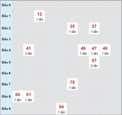 Soi cầu XSMT 27/03/2023, dự đoán kqxs miền Trung 27/03/2023 đài XS Phú Yên