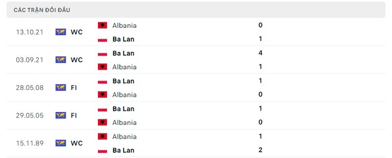 Kết quả đối đầu giữa Ba Lan vs Albania trước kia