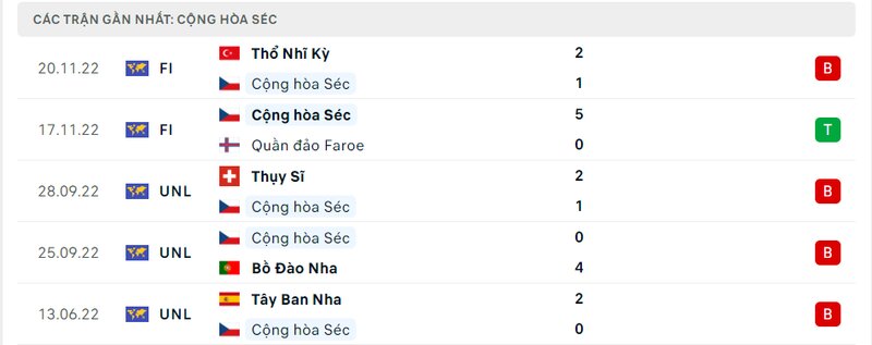 lịch sử ra sân 5 trận gần nhất của Cộng Hòa Séc