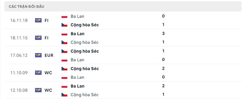 Kết quả đối đầu giữa Cộng Hòa Séc vs Ba Lan trước kia