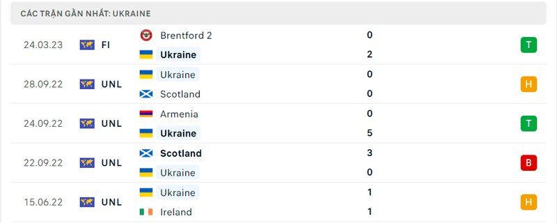 lịch sử ra sân 5 trận gần nhất của Ukraine