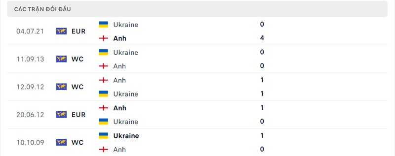 Kết quả đối đầu giữa Anh vs Ukraine trước kia