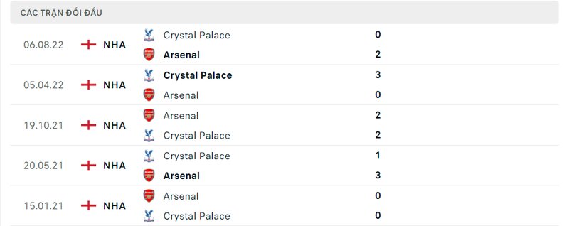 Kết quả đối đầu giữa Arsenal vs Crystal Palace trước kia