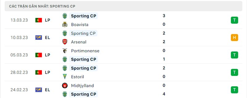 Kết quả 5 lần ra sân gần nhất của Sporting Lisbon