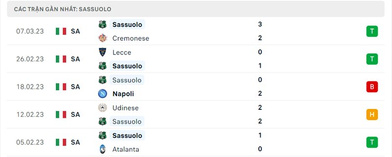 Kết quả 5 lần ra sân gần nhất của Sassuolo