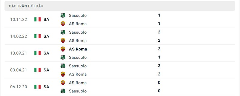 Kết quả đối đầu giữa AS Roma vs Sassuolo trước kia