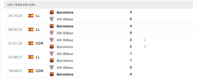 Kết quả đối đầu giữa Athletic Bilbao vs Barcelona trước kia