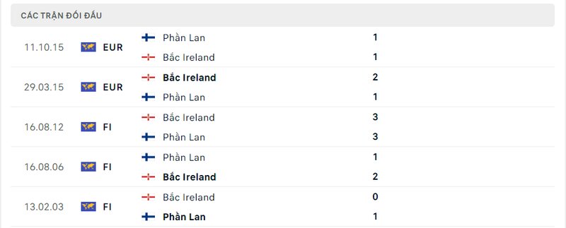 Kết quả đối đầu giữa Bắc Ireland vs Phần Lan trước kia