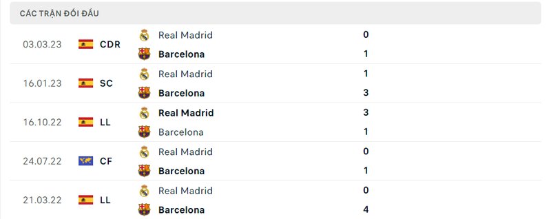 Kết quả đối đầu giữa Barcelona vs Real Madrid trước kia