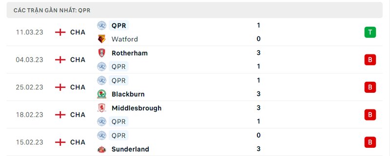 Kết quả 5 lần ra sân gần nhất của QPR Kết quả 5 lần ra sân gần nhất của QPR