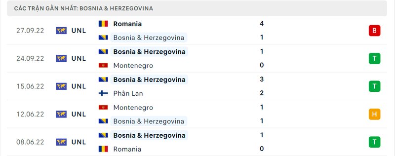 lịch sử ra sân 5 trận gần nhất của Bosnia