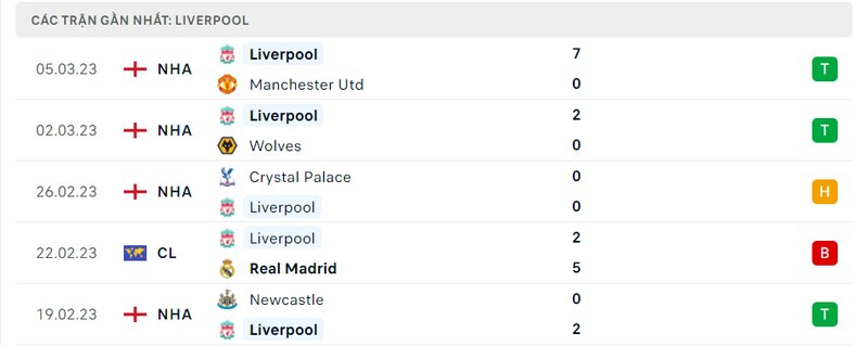 Thành tích 5 trận vừa qua của Liverpool
