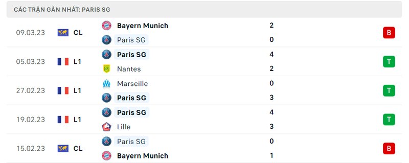 Thành tích 5 trận vừa qua của PSG
