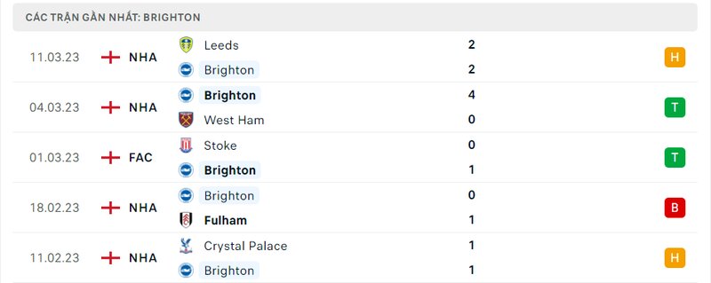 Kết quả 5 lần ra sân gần nhất của Brighton