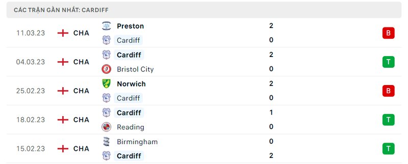 Kết quả 5 lần ra sân gần nhất của Cardiff Kết quả 5 lần ra sân gần nhất của Cardiff