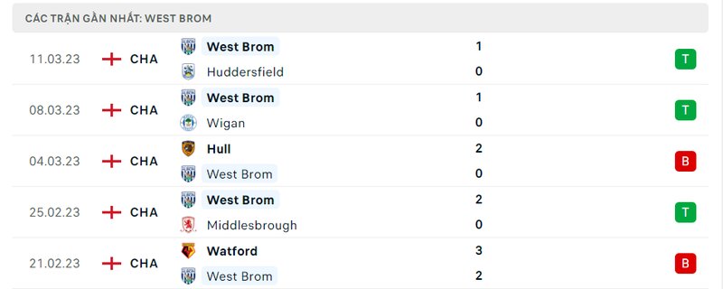 Kết quả 5 lần ra sân gần nhất của West Brom Kết quả 5 lần ra sân gần nhất của West Brom