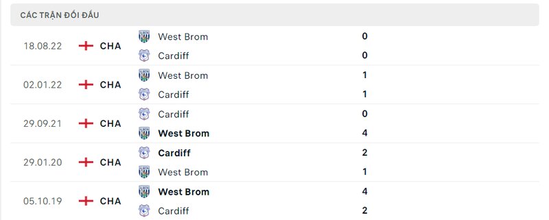 Kết quả đối đầu giữa Cardiff vs West Brom trước kia Kết quả đối đầu giữa Cardiff vs West Brom trước kia