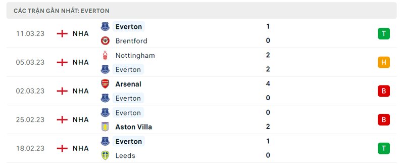 Kết quả 5 lần ra sân gần nhất của Everton