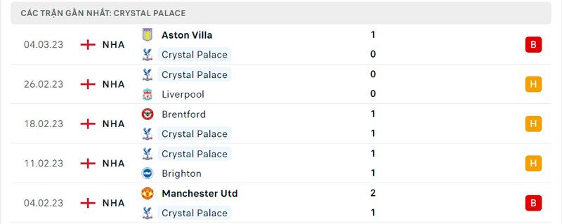 Thành tích 5 trận vừa qua của Crystal Palace
