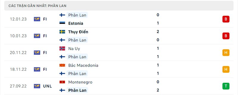lịch sử ra sân 5 trận gần nhất của Phần Lan