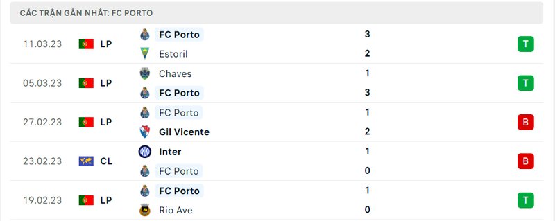 Kết quả 5 lần ra sân gần nhất của FC Porto