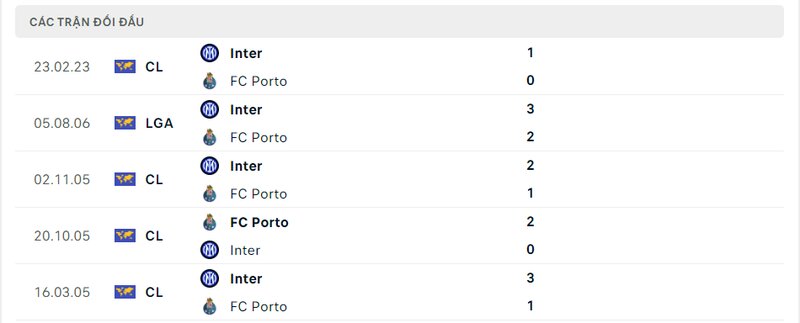 Kết quả đối đầu giữa FC Porto vs Inter Milan trước kia