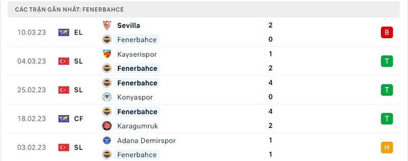 Kết quả 5 lần ra sân gần nhất của Fenerbahce