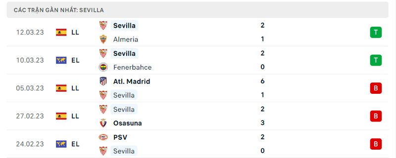 Kết quả 5 lần ra sân gần nhất của Sevilla