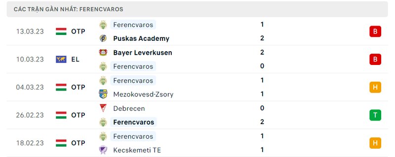 Kết quả 5 lần ra sân gần nhất của Ferencvaros