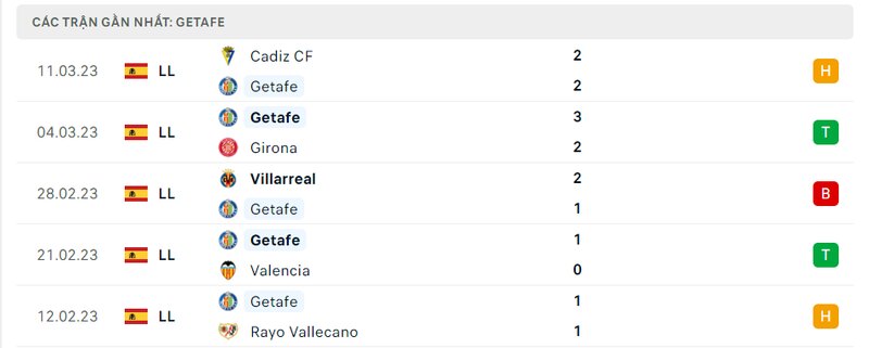 lịch sử ra sân 5 trận gần nhất của Getafe